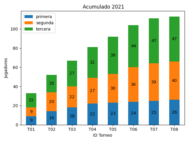 Acumulado