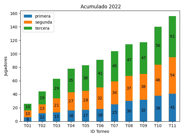 Acumulado