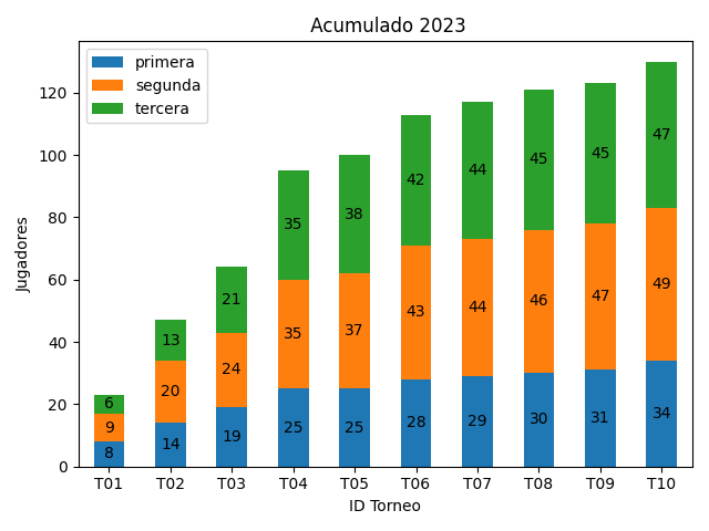 Acumulado