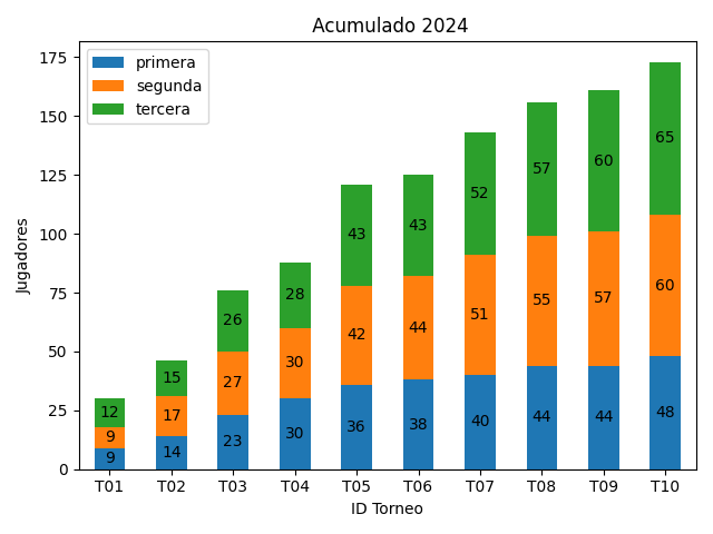 Acumulado